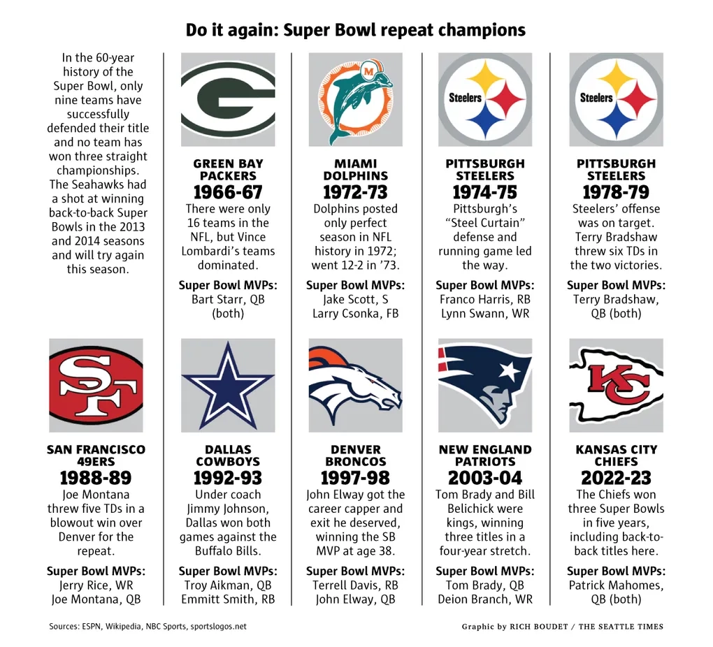 Can Seahawks Repeat As Champions Numbers Are Against Them Analysis Can Seahawks Repeat As Champions Numbers Are Against Them Analysis