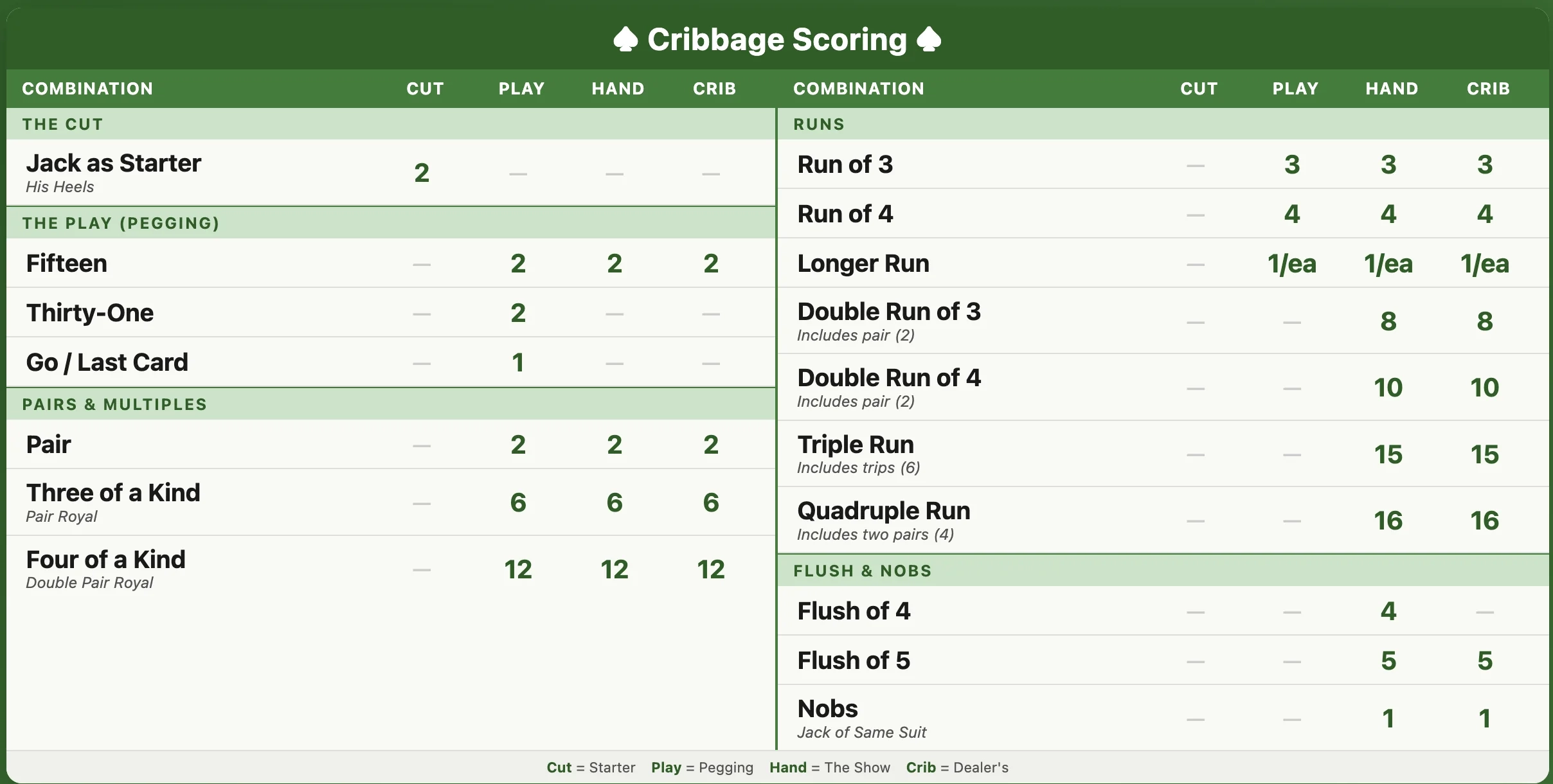 Cribbage Score Cheat Sheet We Are Learning The Cribbage Score Cheat Sheet We Are Learning The