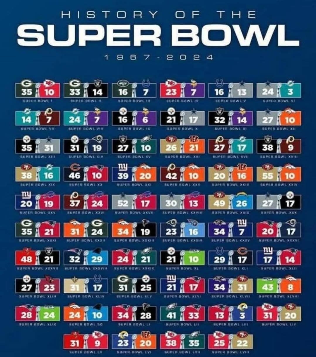 Every Super Bowl Winner Every Super Bowl Winner