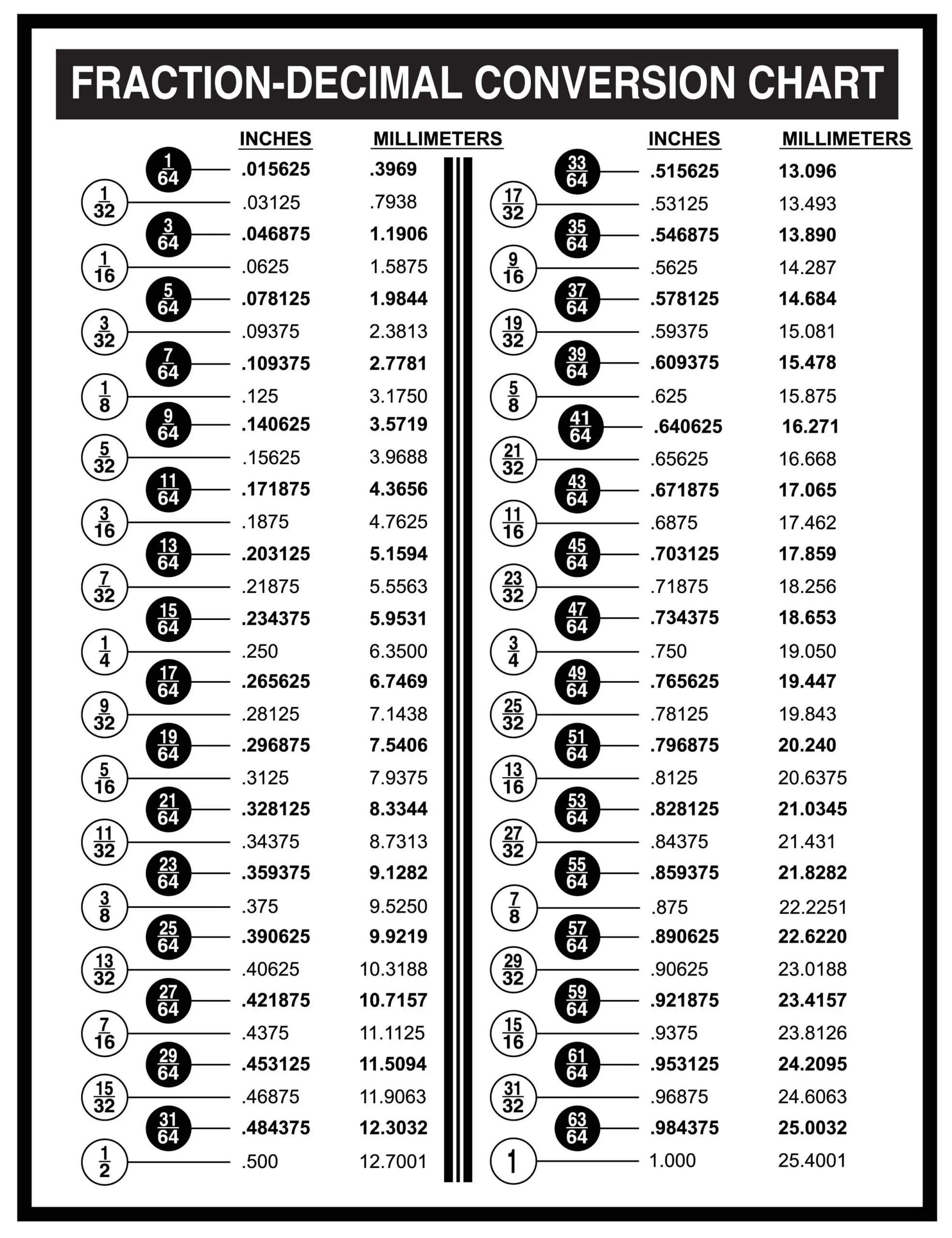 Fractiondecimalcharts