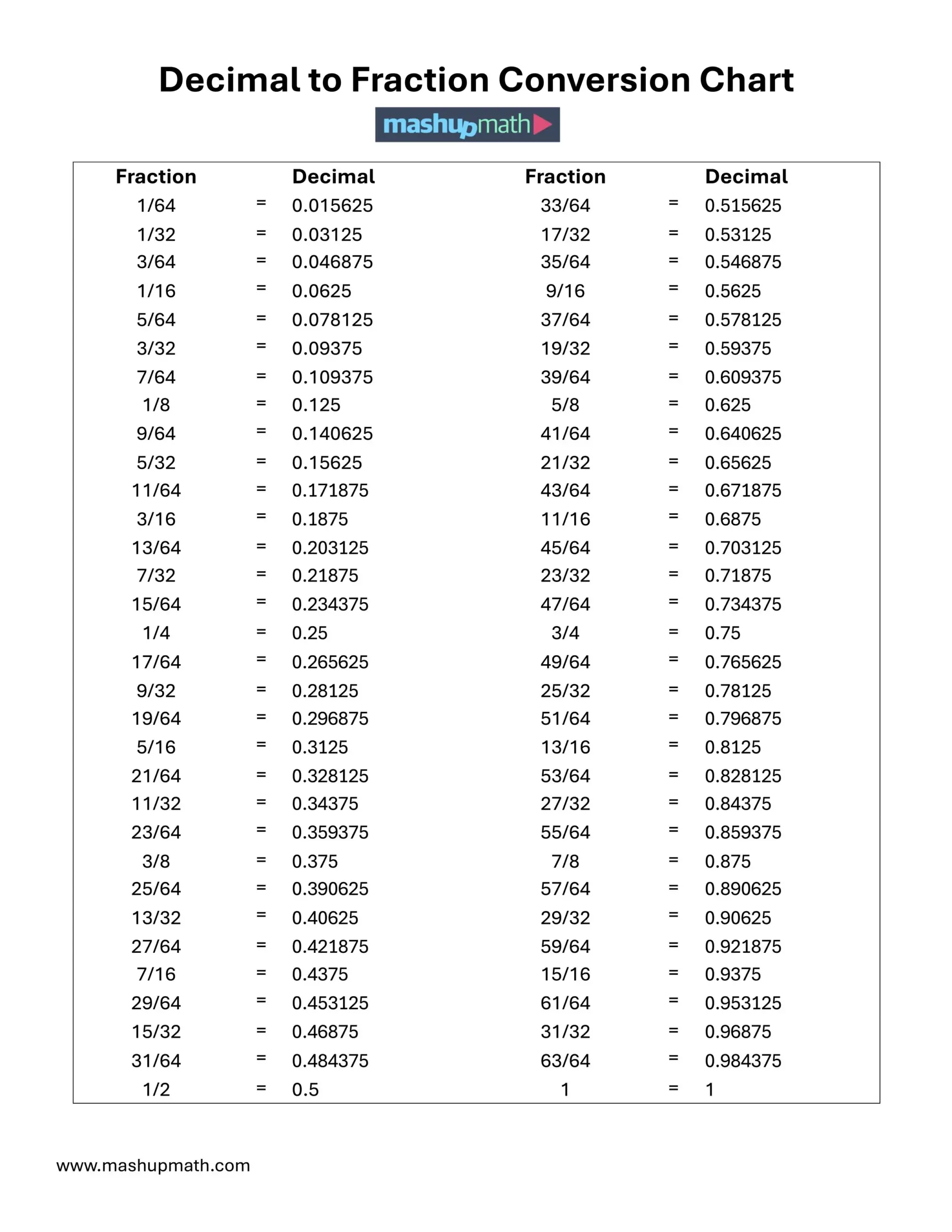 Free Decimal To Fraction Chart