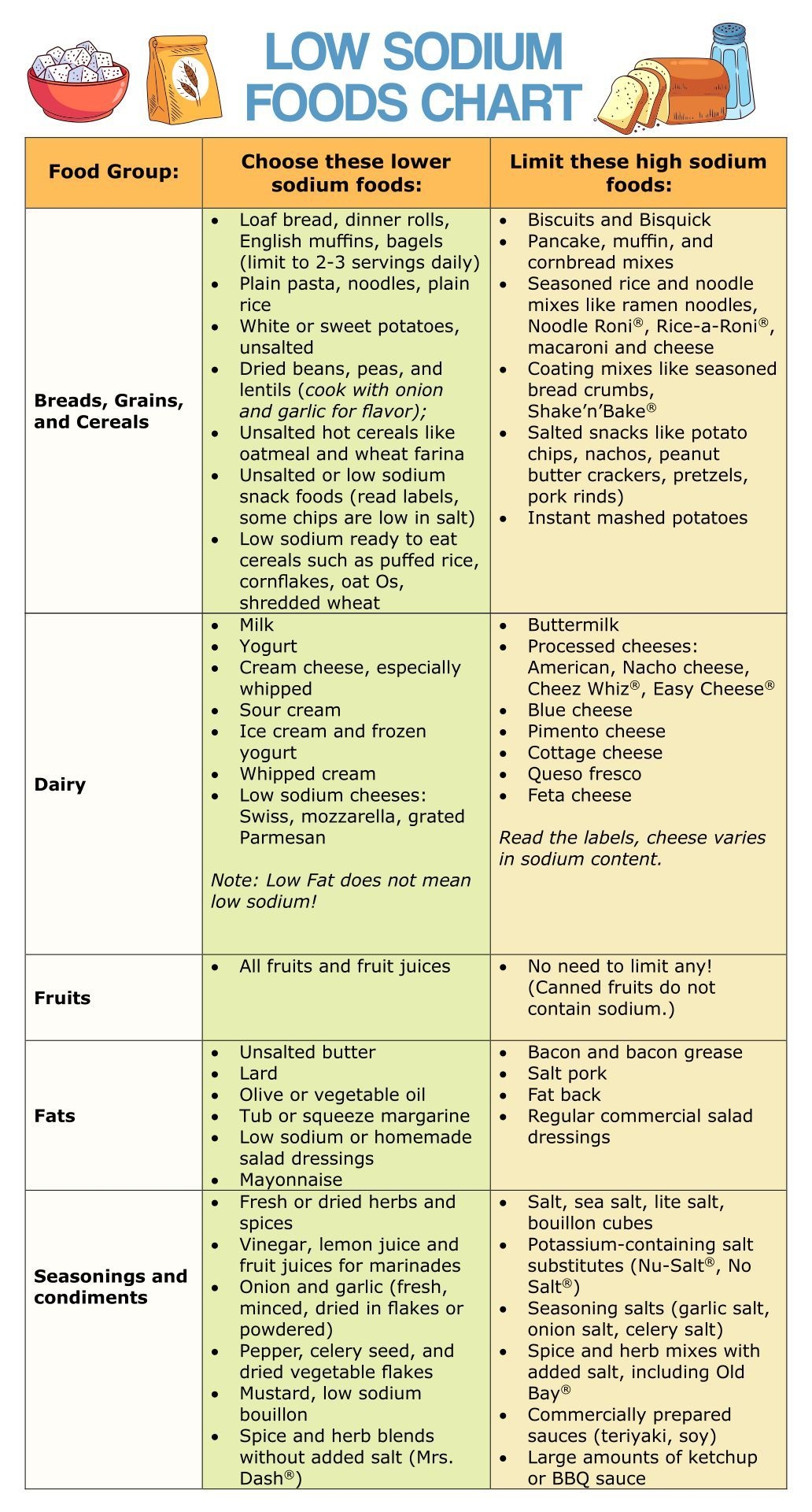 free printable low sodium food list