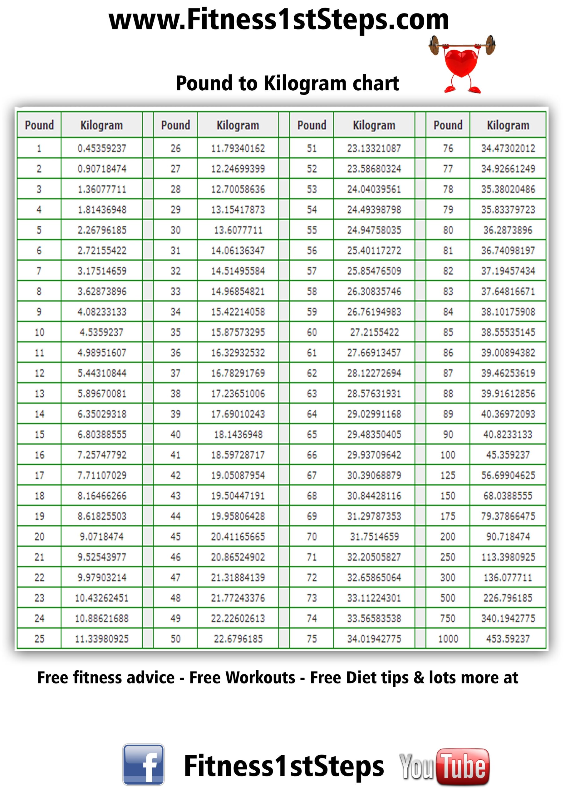Pin6 4 81848351 3 20 34 Weight Conversion Chart Kg To Lbs Chart Printable Conversion Kg
