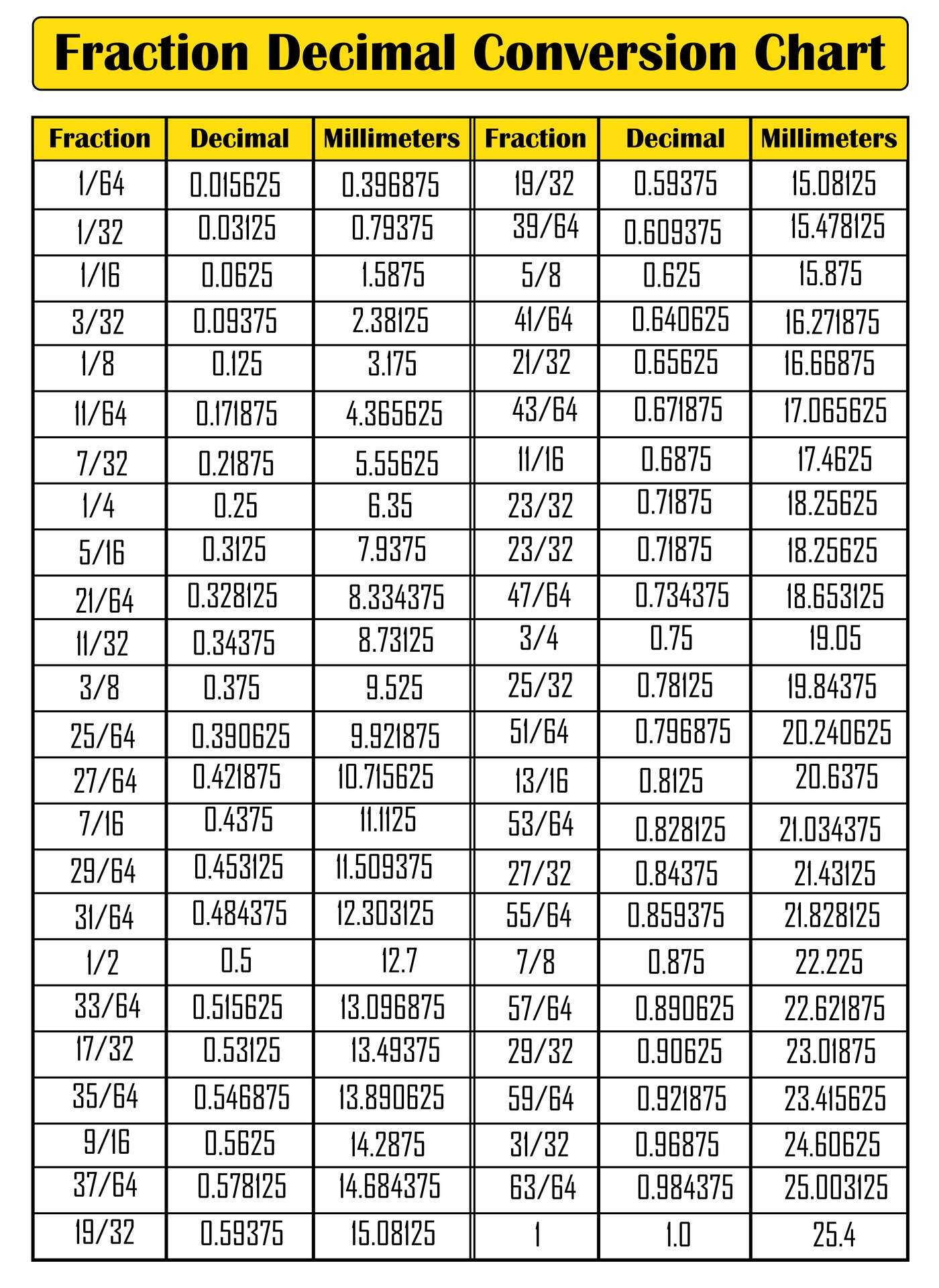 Post Fraction To Decimal Chart Printable 287222