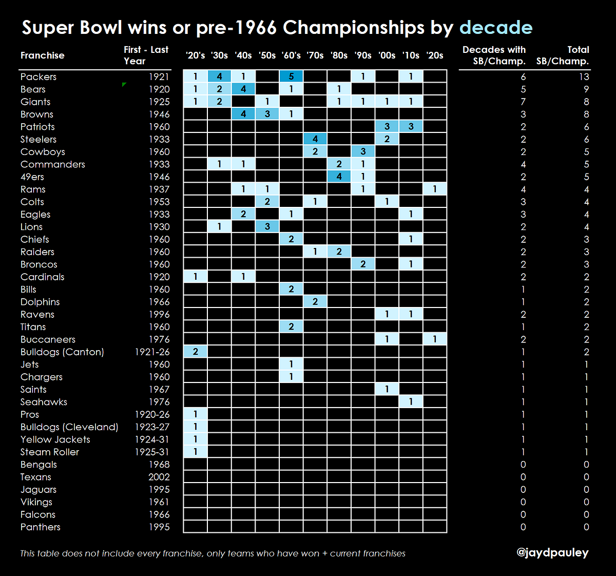 Super Bowl Wins Championships By Decade Table 32addd4961e6