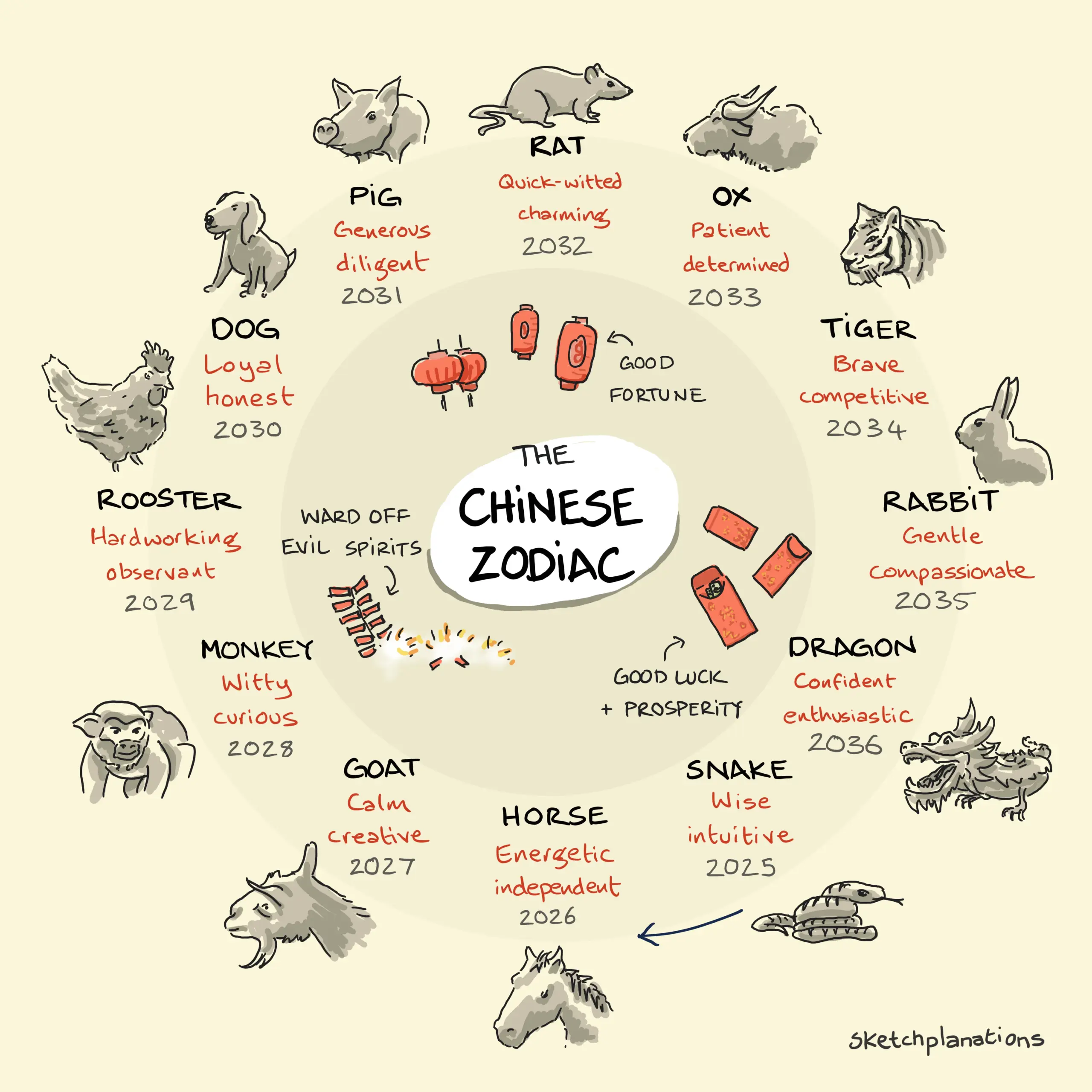 The Chinese Zodiac The Chinese Zodiac